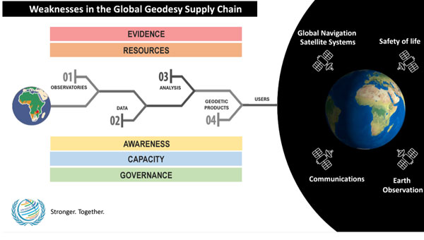 The need for trained geodesists is an international issue